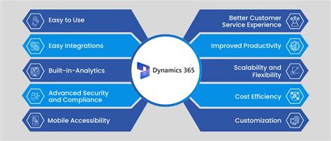 10 benefits of Microsoft Dynamics 365  .